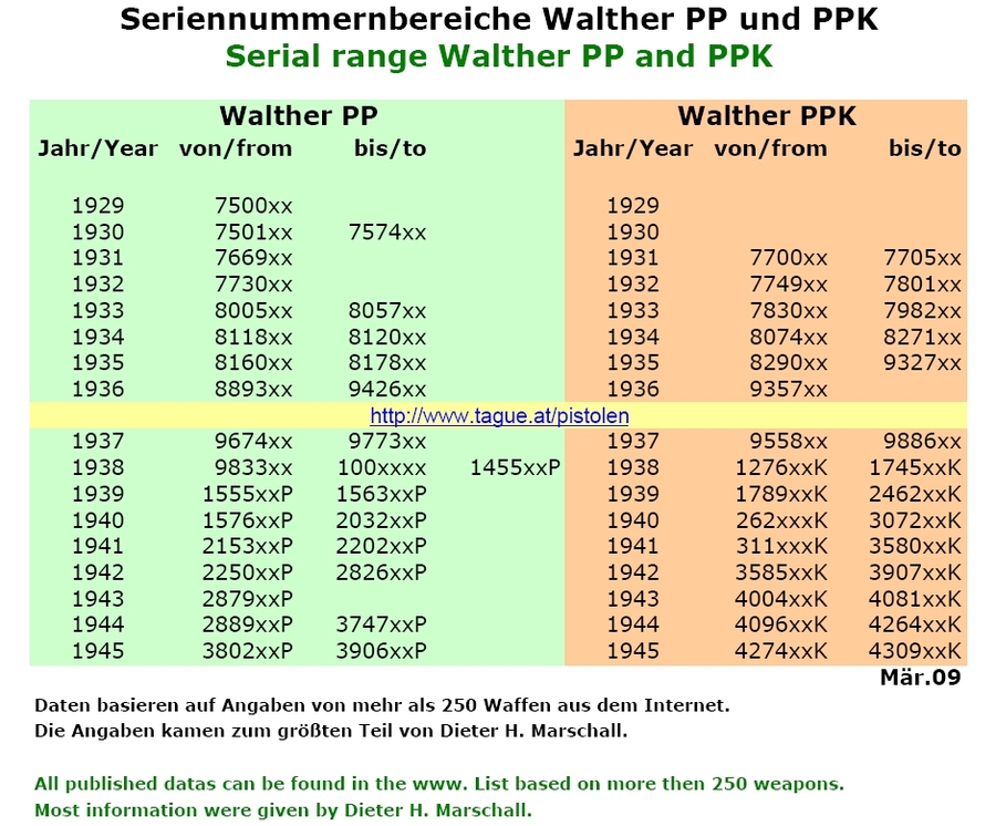 walther pp serial number years